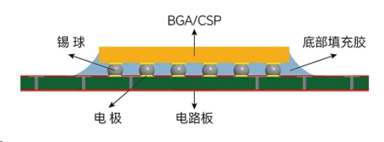 芯片底部填充工藝流程有哪些？